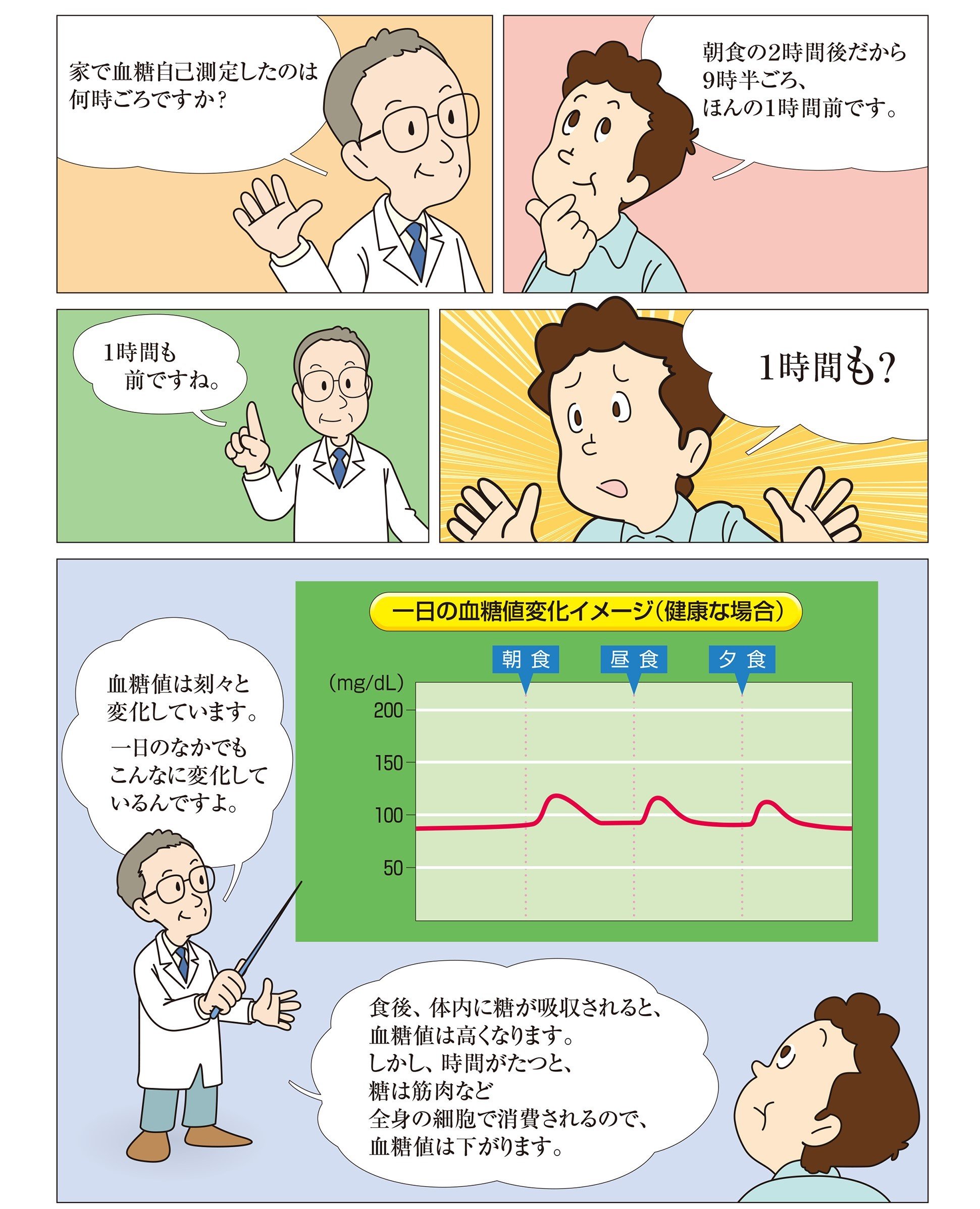 食後は血糖が高くなり、食後時間が経つと血糖は低くなります。