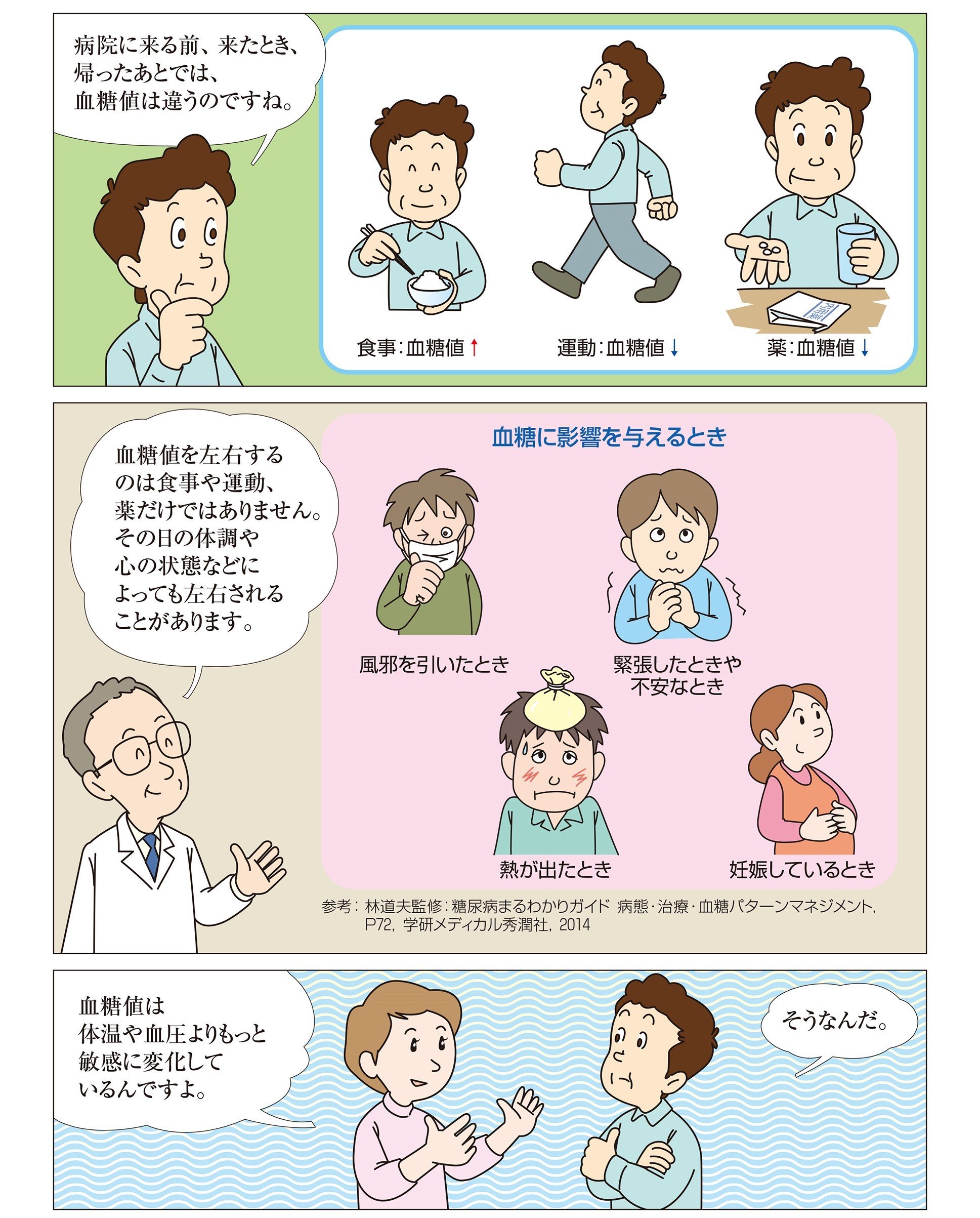 血糖値は、食事、運動、その日の体調、心の状態などにも左右されます。