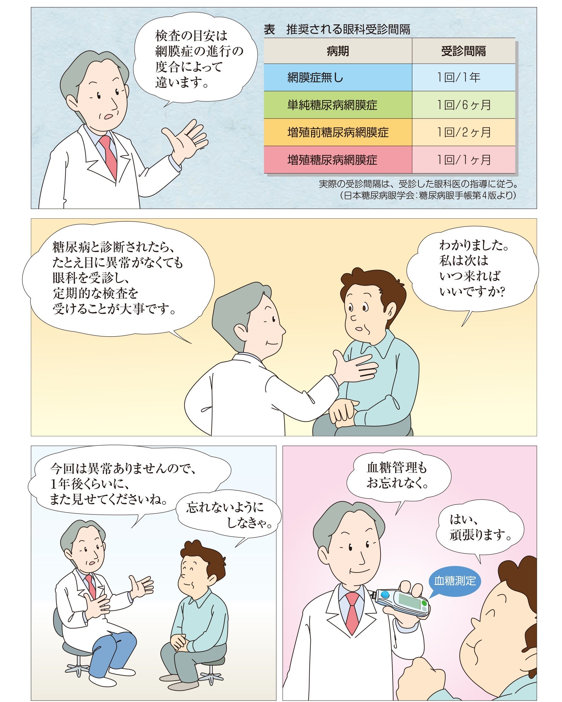 検査の目安は進行度合いによって異なります。