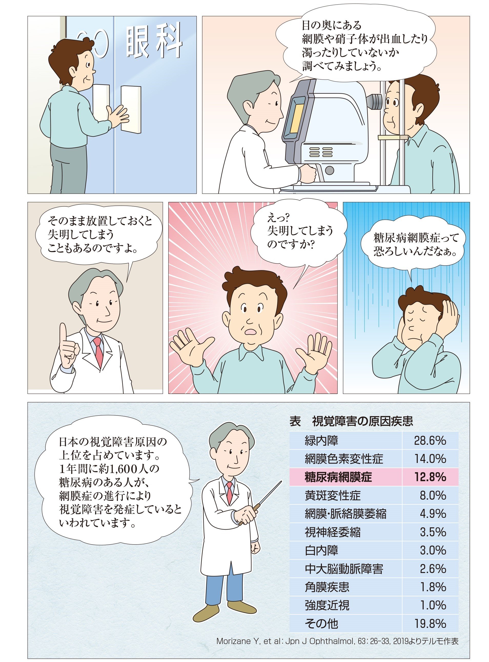 糖尿病網膜症を放置しておくと、失明してしまうリスクがあります。