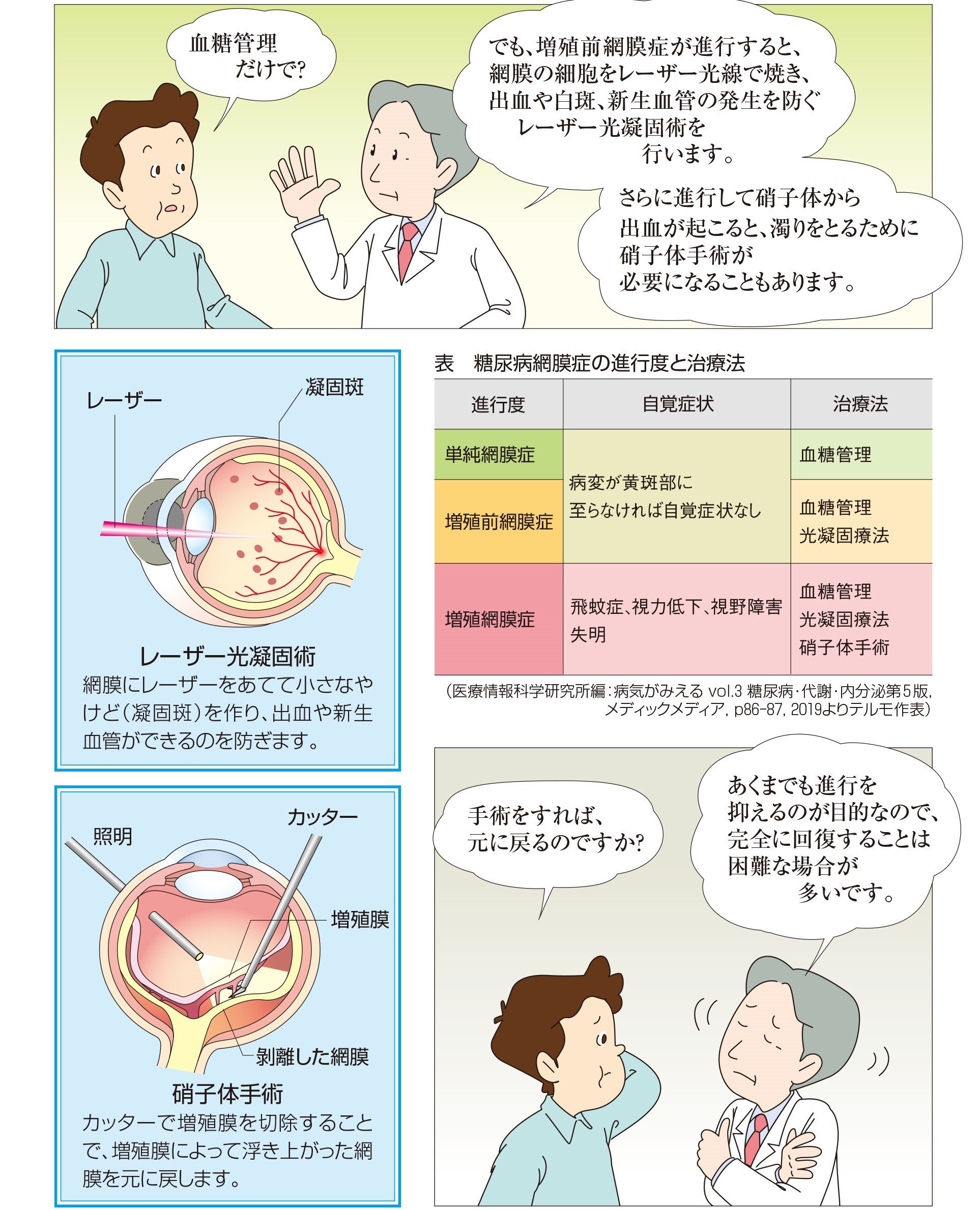 進行の度合いによって、「血糖コントロール」「レーザー光凝固術」「硝子体手術」などの治療を行います。