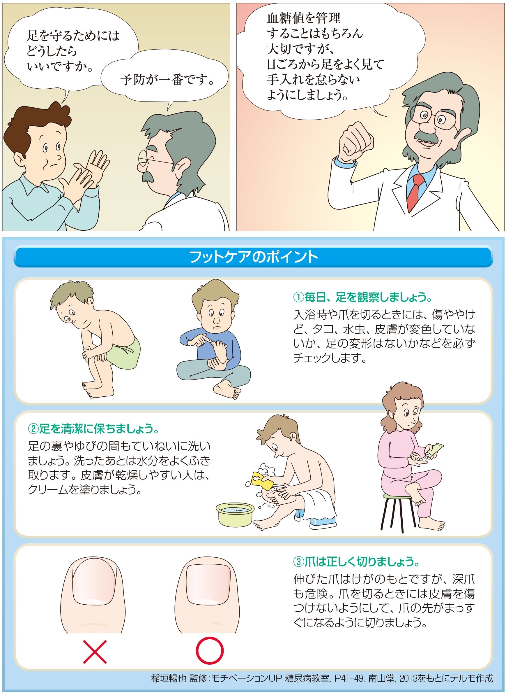 フットケアのポイントは、①毎日足を観察し異変がないかチェック　②足を清潔に保つ　③深爪しない　です。