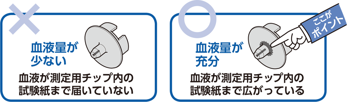 血液の球状の目安